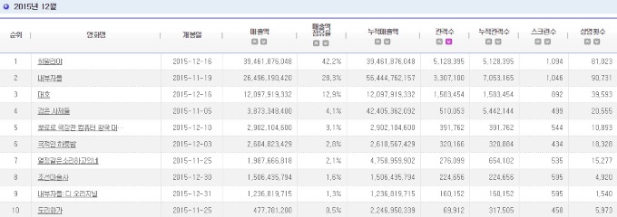 2015.12 電影十強