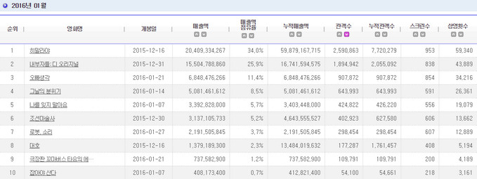 2016.01 電影十強