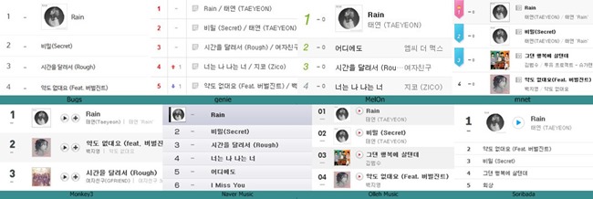 太妍《Rain》登音源榜冠軍