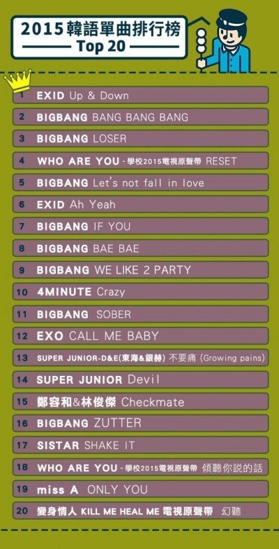 KKBOX 2015 韓語單曲排行榜