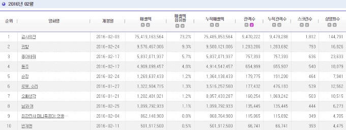 2016.02 電影十強 2016.02 電影十強