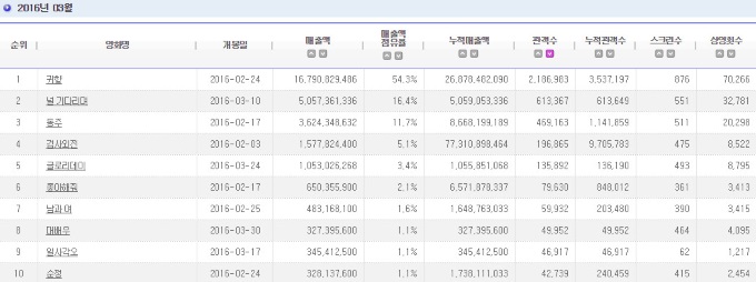 2016.03 電影十強