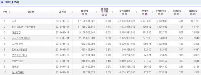 2016.05 電影十強