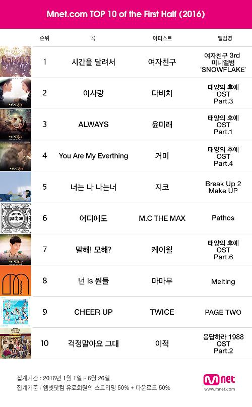 Mnet 上半年度音源榜單(來源：ajunews)
