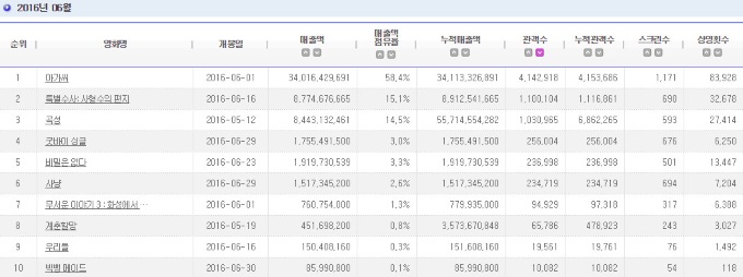 2016.06 電影十強