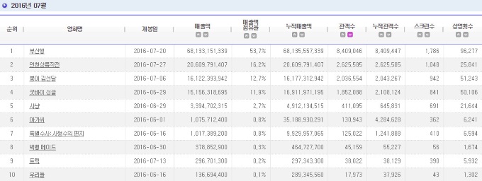 2016.07 電影十強