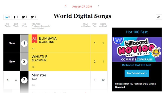 BLACKPINK 獲告示牌數位歌曲榜冠軍(來源：Billboard)
