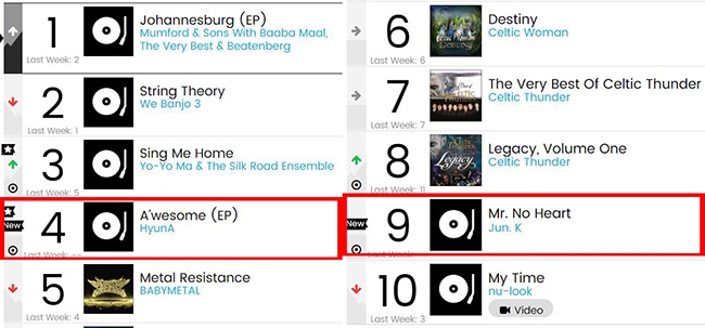 泫雅、Jun. K@Billboard