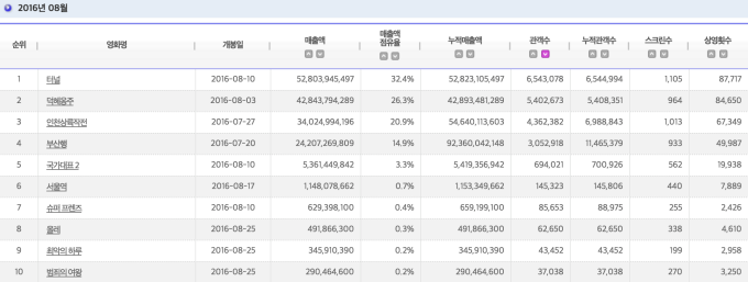 2016.08 電影十強