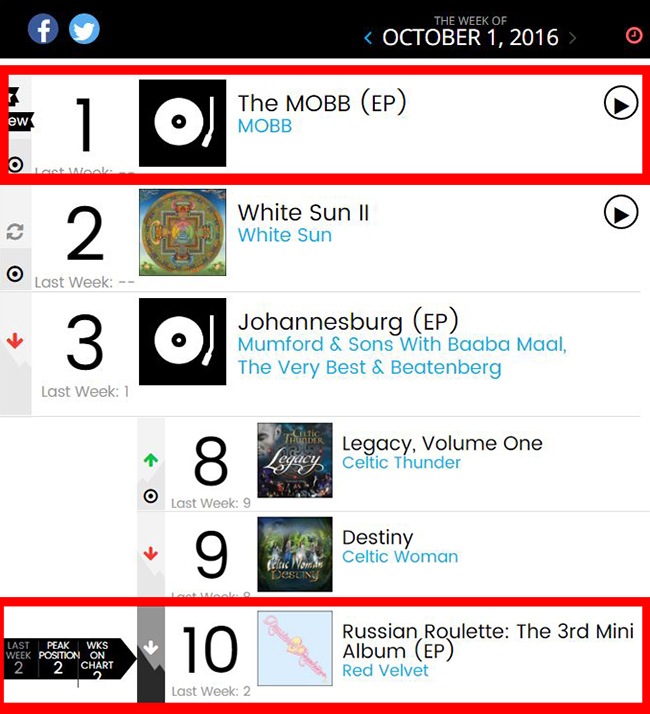 MOBB、Red Velvet@Billboard(來源：Billboard)
