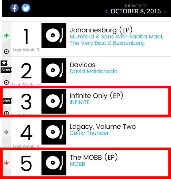 INFINITE、MOBB@Billboard(來源：Billboard)