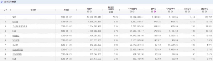 2016.09 電影十強