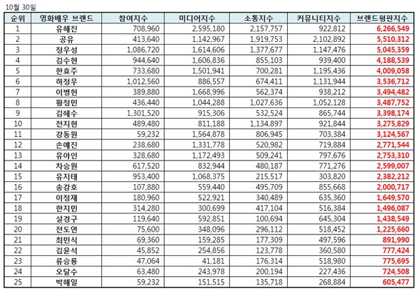 電影演員品牌信譽 十月調查