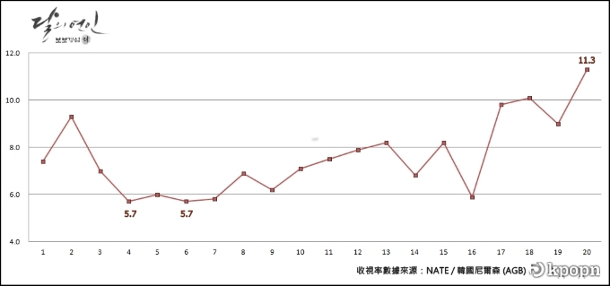 《月之戀人-步步驚心：麗》收視率