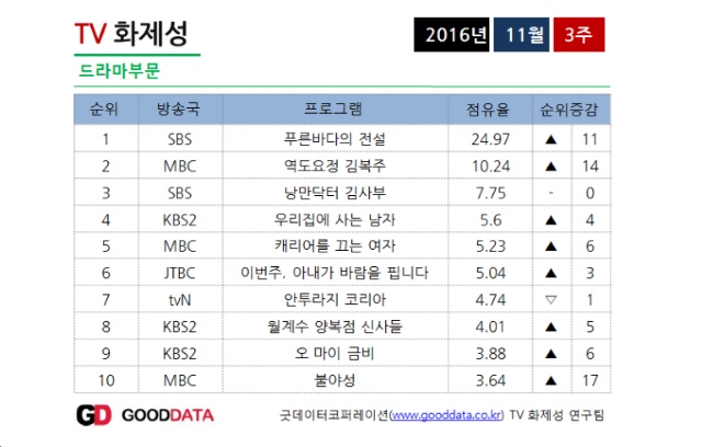 11月第3週《話題性排行榜》戲劇類 (來源：Gooddata Corporation 官方網站)