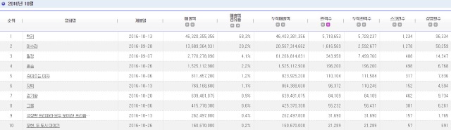 2016.10 電影十強