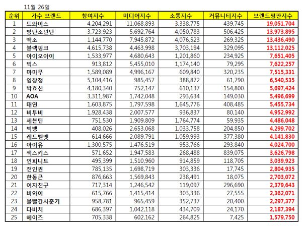 11月歌手品牌信譽