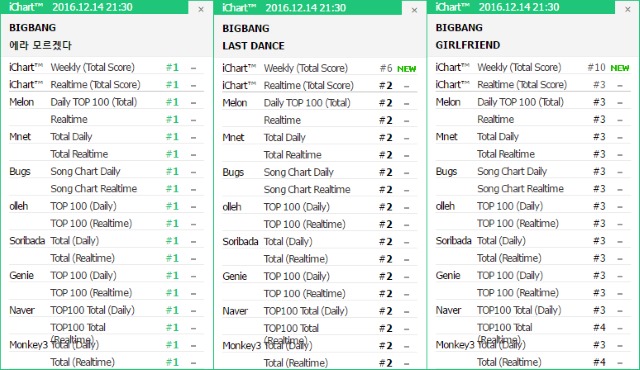 BIGBANG《MADE》榜單 (來源：ichart)