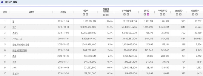 2016.11 電影十強