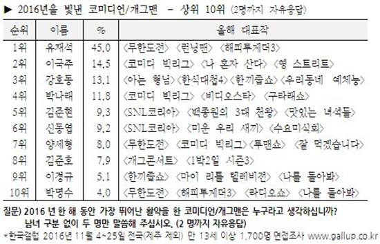 2016最閃耀的搞笑藝人調查(來源：Gallup 調查研究所)