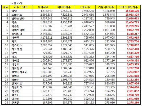 12月歌手品牌信譽排行榜(來源：FNTIMES)
