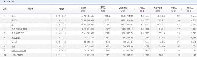 2016.12 電影十強