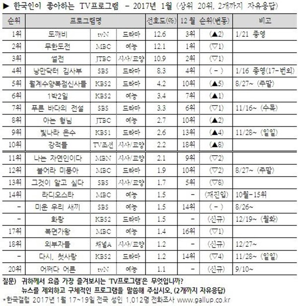 Gallup「最喜愛電視節目-1月份」調查(來源：STARNEWS)