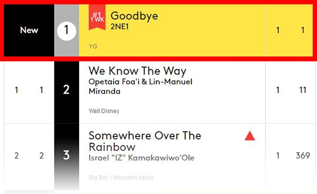 2NE1《GOODBYE》世界數位單曲榜奪冠(來源：Billboard)