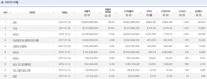 2017.01 電影十強