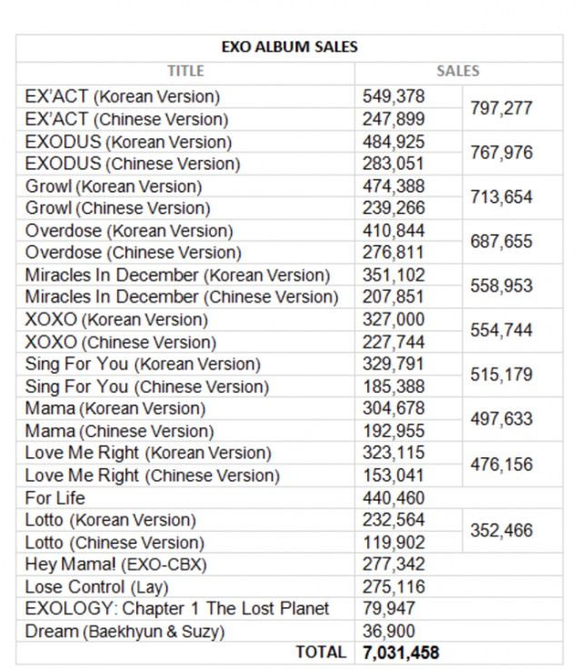EXO 歷年專輯銷售成績
