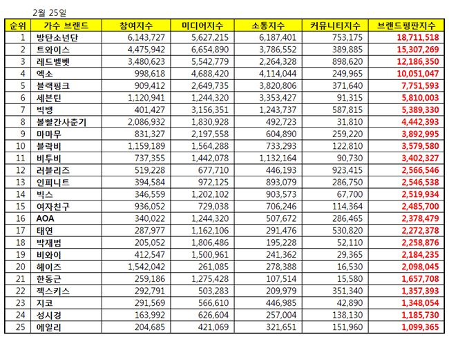 二月歌手品牌信譽排行榜(來源：韓國企業信譽研究所)
