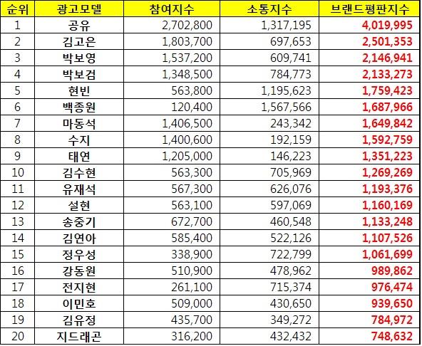 三月份廣告模特兒品牌信譽榜