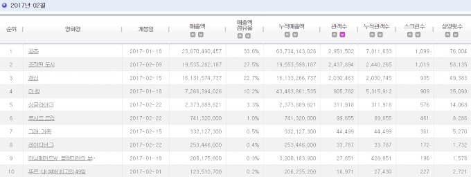 2017.02 電影十強