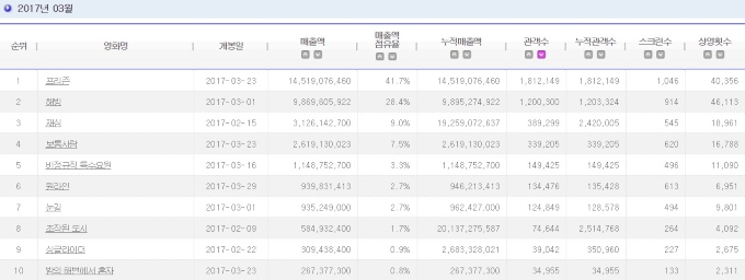 2017.03 電影十強
