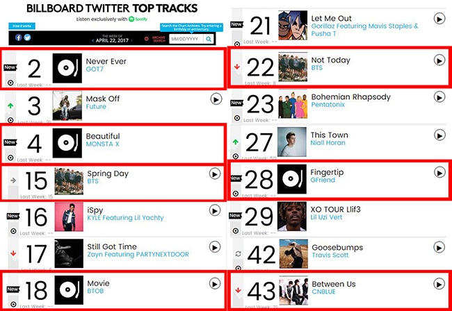 GOT7、MONSTA X、BTOB、GFRIEND、BTS 防彈少年團、CNBLUE@Billboard 推特熱門歌曲