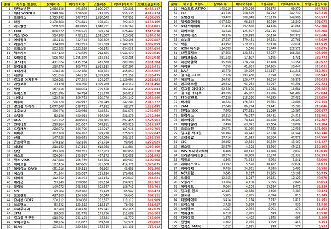四月「偶像品牌信譽」排行榜(來源：韓國企業信譽研究所)