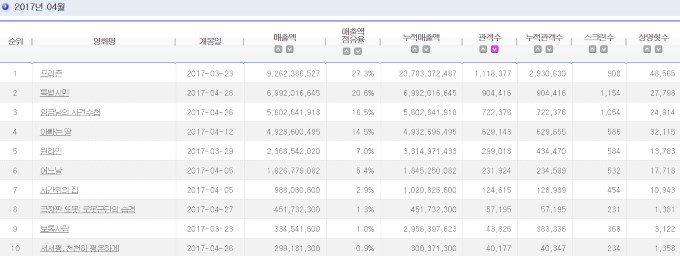 2017.04 電影十強