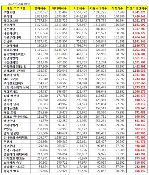 「綜藝節目品牌信譽」五月調查