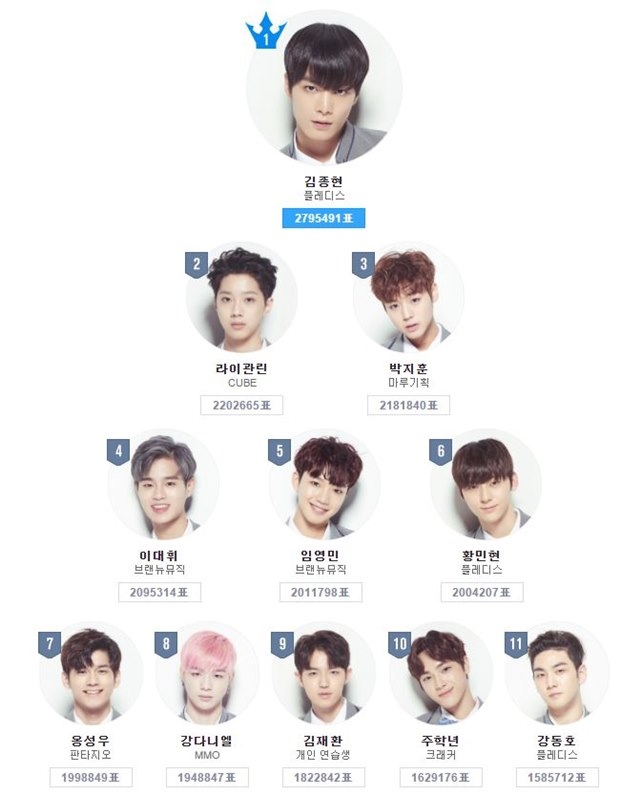 《PRODUCE 101》第二季第三輪排名儀式 (來源：MTN)