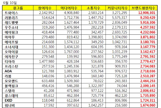 2017 6月份 女團品牌信譽 