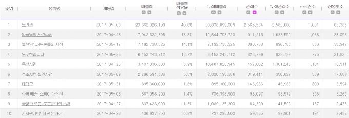 2017.05 電影十強