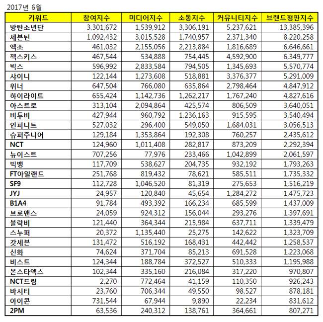 六月男團品牌信譽排行榜(來源：韓國企業信譽研究所)
