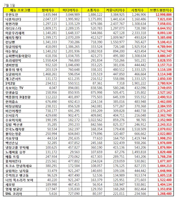 「綜藝節目品牌信譽」七月調查