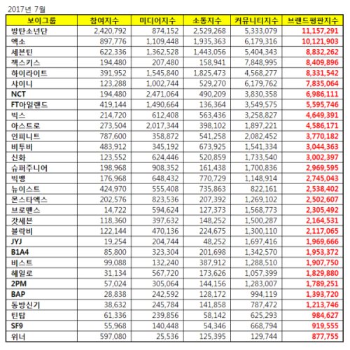 男團品牌信譽 七月調查