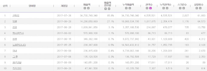 2017.07 電影十強