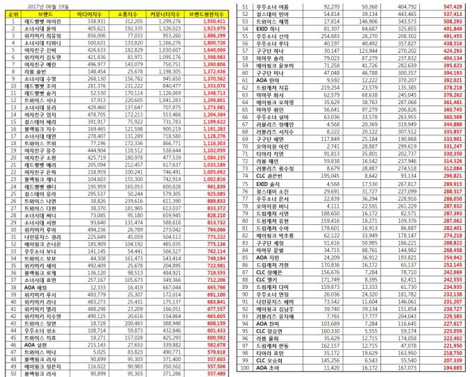 「女團個人品牌信譽」八月調查