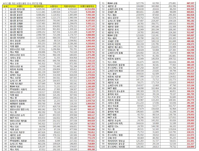 「男團個人品牌信譽」八月調查