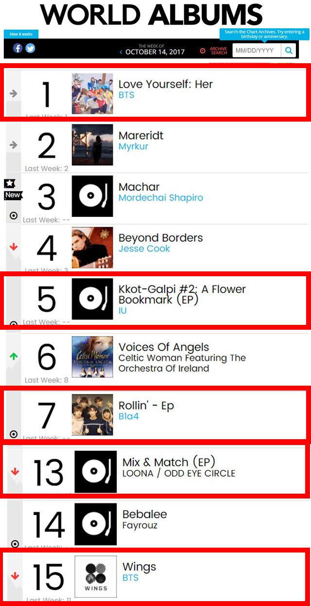 BTS 防彈少年團、IU、B1A4、ODD EYE CIRCLE@Billboard